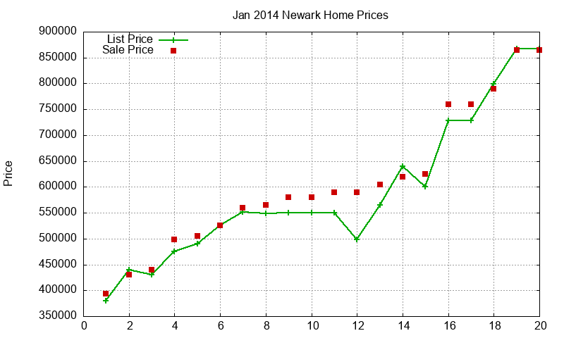 Newark Homes Just Sold 2014-01