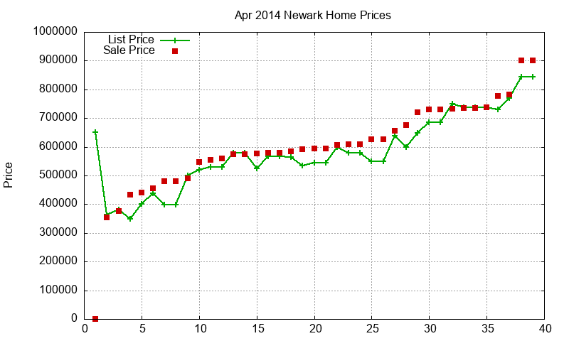 Newark Homes Just Sold 2014-04