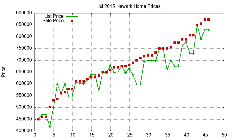 Newark Homes Just Sold 2015-07 Newark Homes Just Sold 2015-07