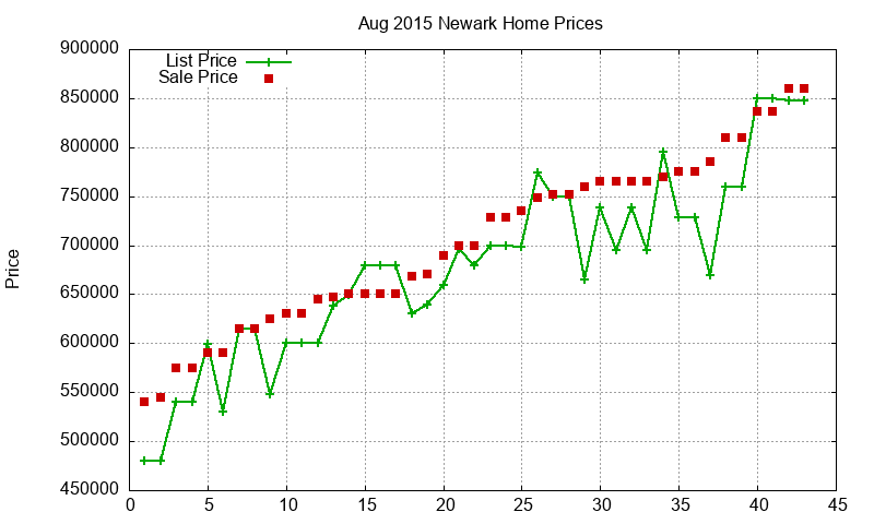 Newark Homes Just Sold 2015-08 Newark Homes Just Sold 2015-08