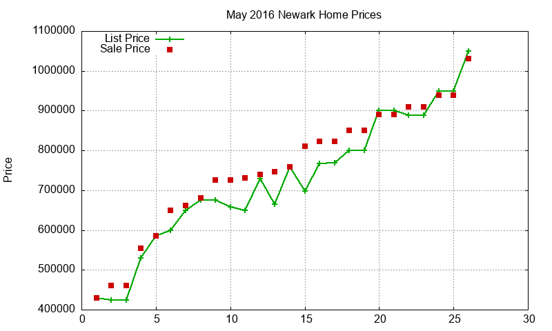 Newark Homes Just Sold 2016-05