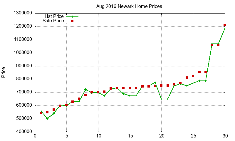 Newark Homes Just Sold 2016-08