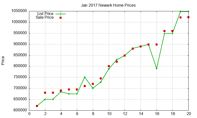 Newark Homes Just Sold 2017-01