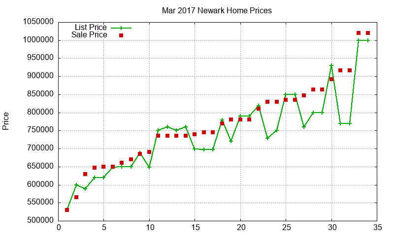Newark Homes Just Sold 2017-03 Newark Homes Just Sold 2017-03