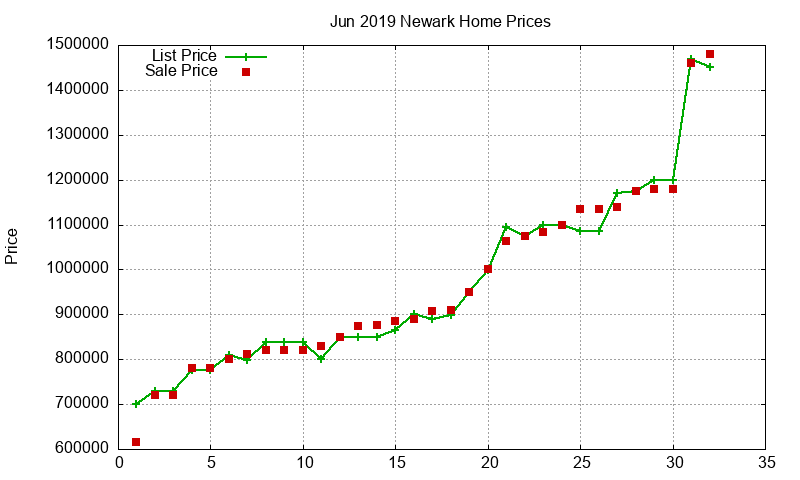 Newark Homes Just Sold 2019-06 Newark Homes Just Sold 2019-06
