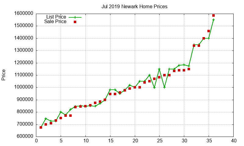 Newark Homes Just Sold 2019-07 Newark Homes Just Sold 2019-07