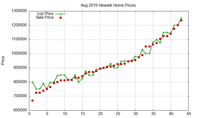 Newark Homes Just Sold 2019-08 Newark Homes Just Sold 2019-08