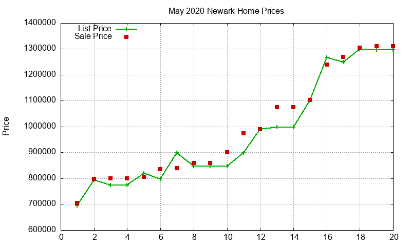 Newark Homes Just Sold 2020-05