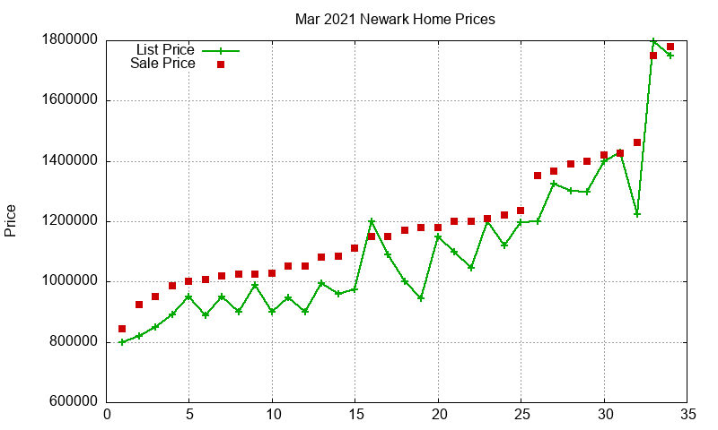 Newark Homes Just Sold 2021-03