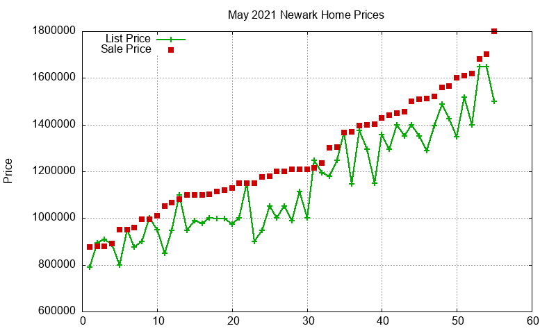 Newark Homes Just Sold 2021-05