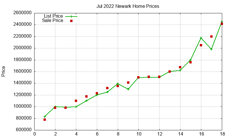 Newark Homes Just Sold 2022-07
