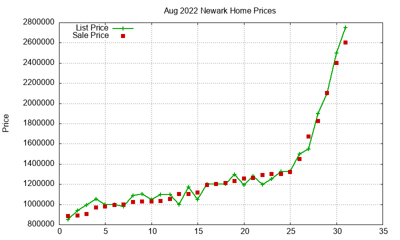 Newark Homes Just Sold 2022-08