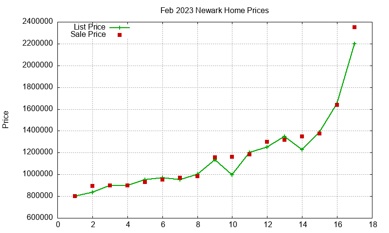 Newark Homes Just Sold 2023-02
