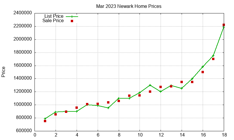 Newark Homes Just Sold 2023-03 Newark Homes Just Sold 2023-03