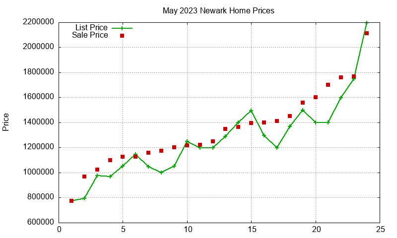 Newark Homes Just Sold 2023-05 Newark Homes Just Sold 2023-05