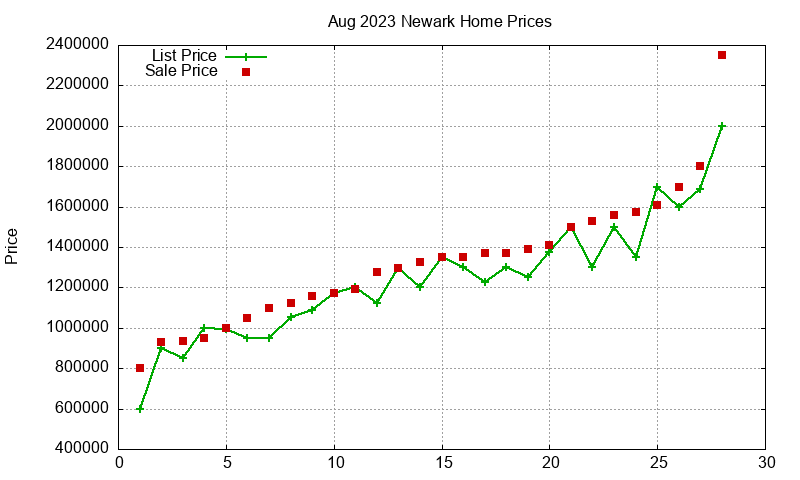 Newark Homes Just Sold 2023-08