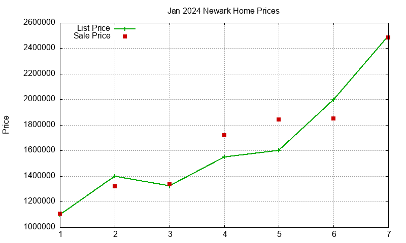 Newark Homes Just Sold 2024-01