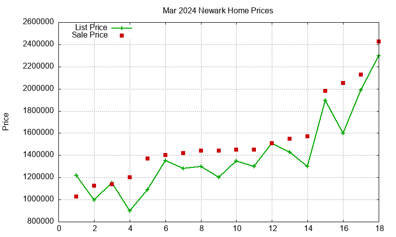 Newark Homes Just Sold 2024-03 Newark Homes Just Sold 2024-03