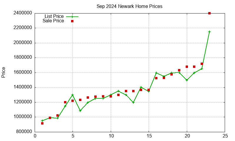 Newark Homes Just Sold 2024-09