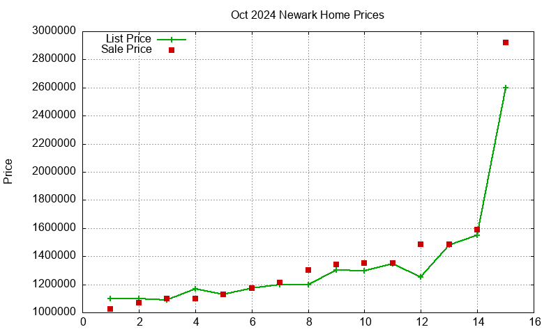 Newark Homes Just Sold 2024-10