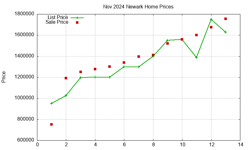 Newark Homes Just Sold 2024-11