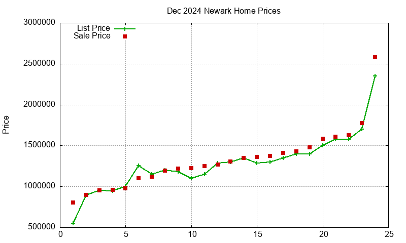 Newark Homes Just Sold 2024-12