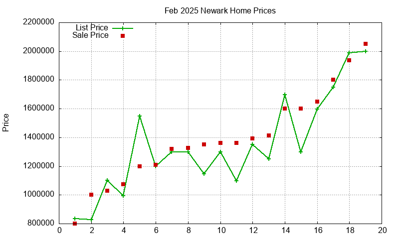 Newark Homes Just Sold 2025-02