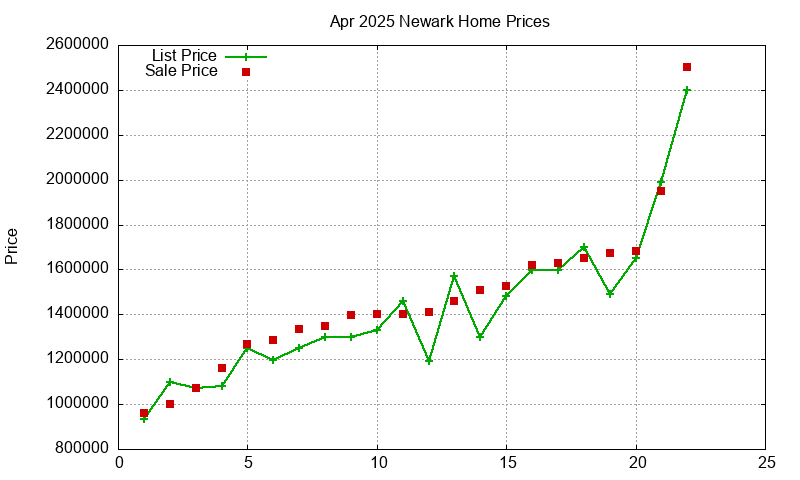 Newark Homes Just Sold 2025-04