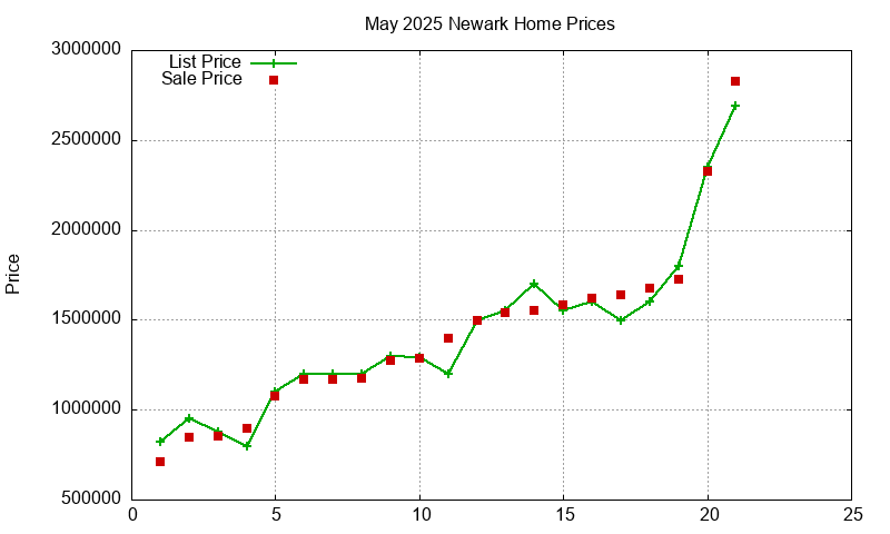 Newark Homes Just Sold 2025-05
