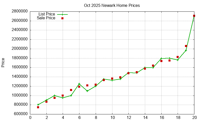 Newark Homes Just Sold 2025-10