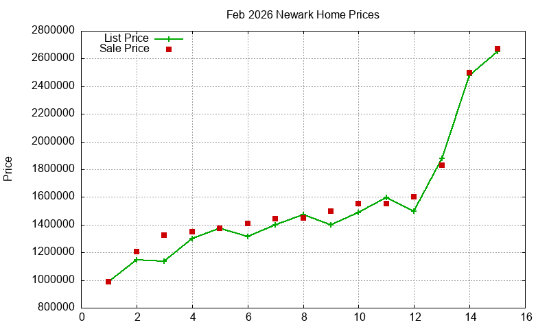 Newark Homes Just Sold 2026-02