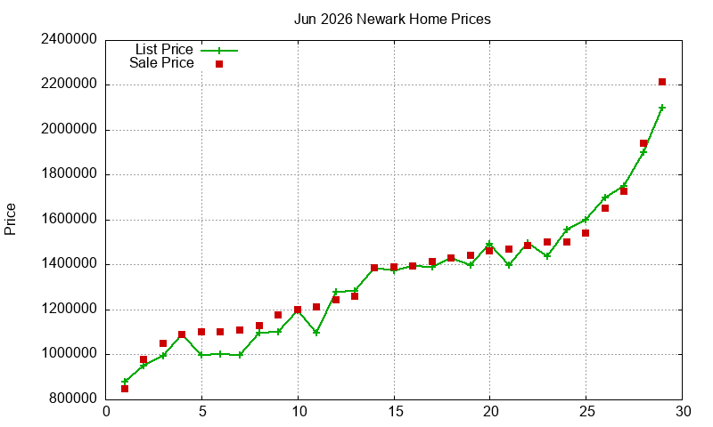 Newark Homes Just Sold 2026-06