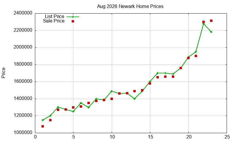 Newark Homes Just Sold 2026-08