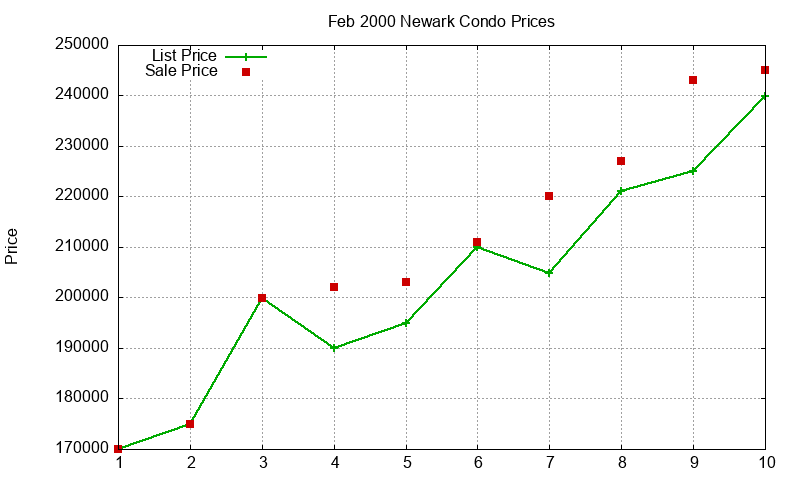 Newark Condos Just Sold 2000-02