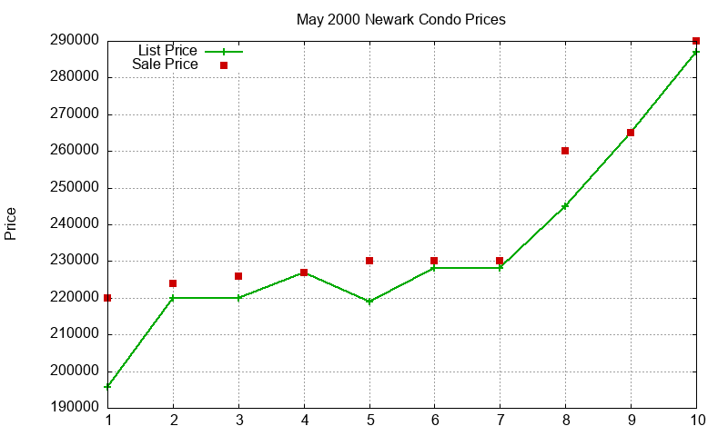 Newark Condos Just Sold 2000-05 Newark Condos Just Sold 2000-05