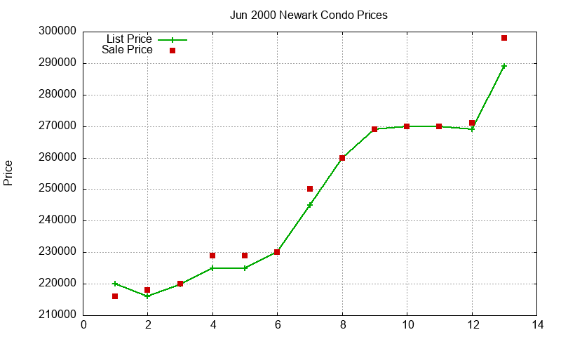 Newark Condos Just Sold 2000-06