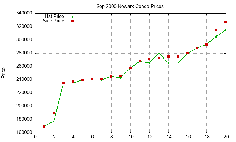 Newark Condos Just Sold 2000-09