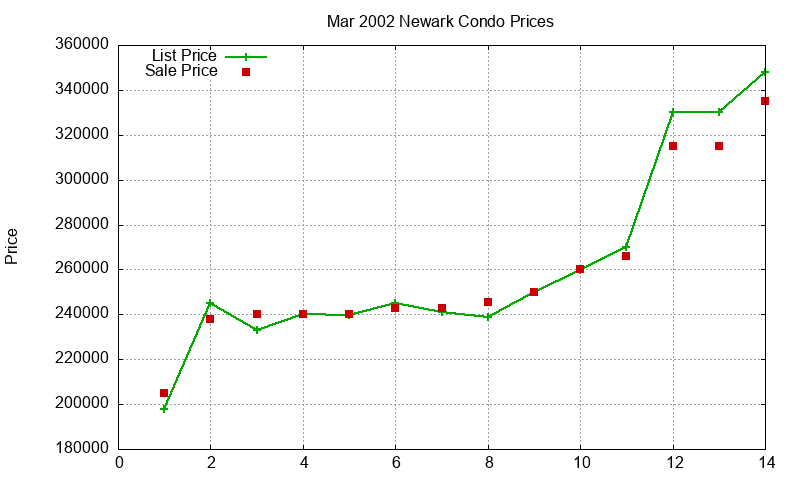 Newark Condos Just Sold 2002-03 Newark Condos Just Sold 2002-03