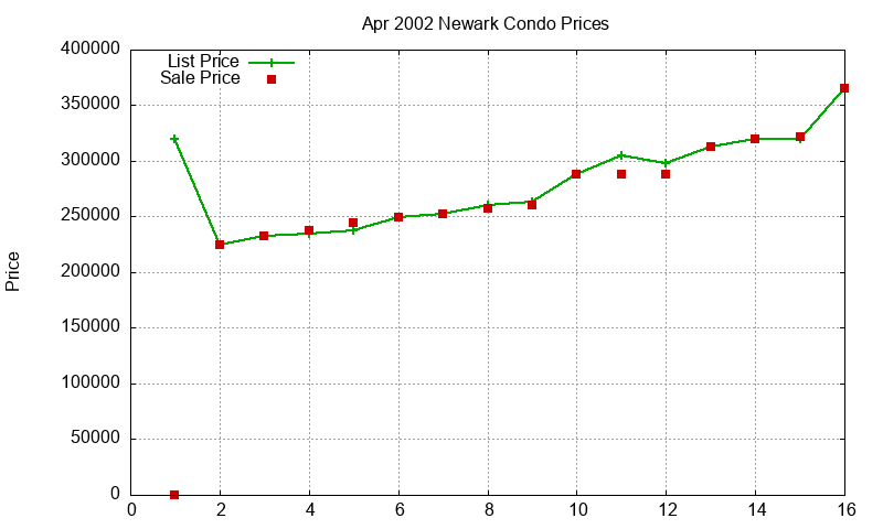Newark Condos Just Sold 2002-04