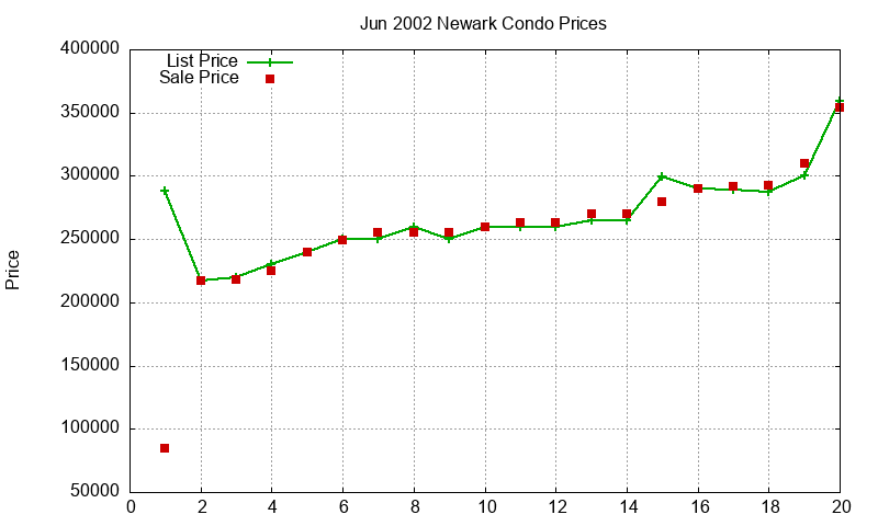 Newark Condos Just Sold 2002-06