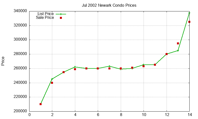 Newark Condos Just Sold 2002-07