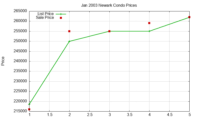 Newark Condos Just Sold 2003-01