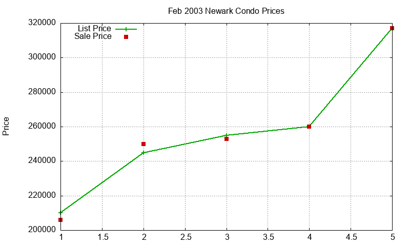 Newark Condos Just Sold 2003-02
