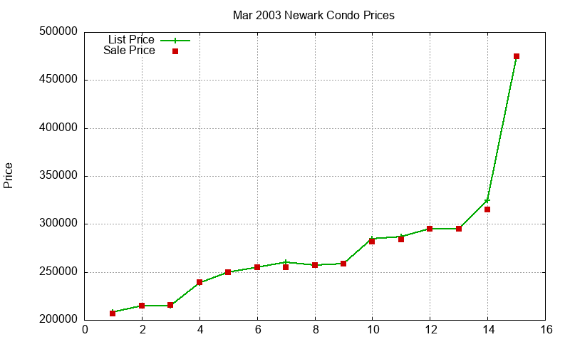 Newark Condos Just Sold 2003-03