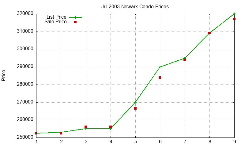 Newark Condos Just Sold 2003-07 Newark Condos Just Sold 2003-07