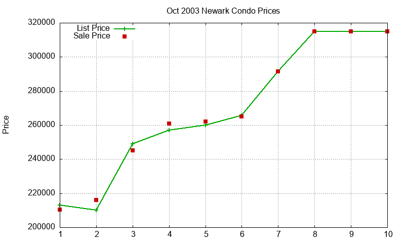 Newark Condos Just Sold 2003-10