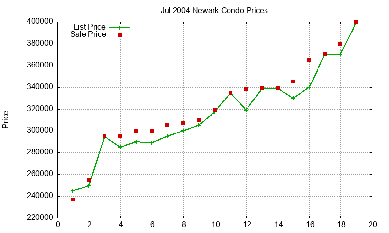 Newark Condos Just Sold 2004-07 Newark Condos Just Sold 2004-07