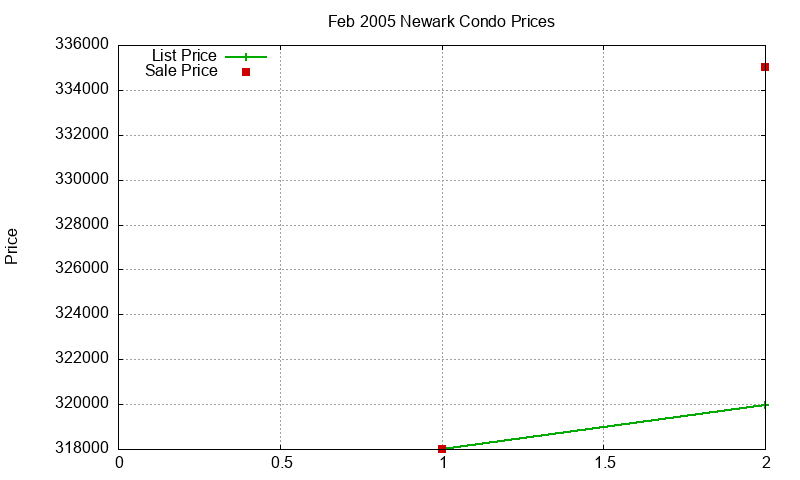 Newark Condos Just Sold 2005-02 Newark Condos Just Sold 2005-02