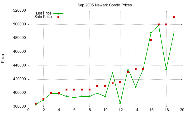 Newark Condos Just Sold 2005-09