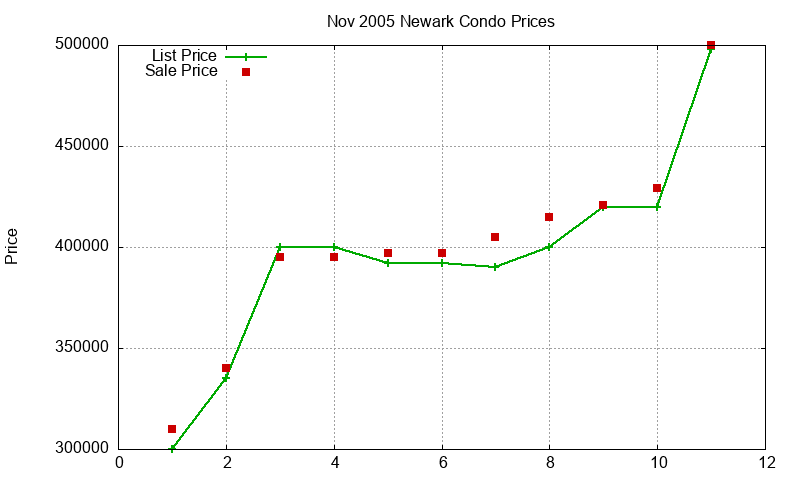Newark Condos Just Sold 2005-11